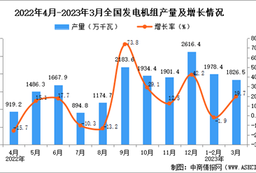 2023年3月全国发电机组产量数据统计分析