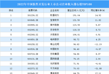 2022年中国IT服务行业上市公司营业收入排行榜TOP100（附榜单）
