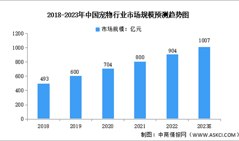 2023年中国宠物行业市场规模及消费结构预测分析（图）