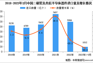 2023年1-3月中国二极管及类似半导体器件进口数据统计分析：进口额同比减少19.3%