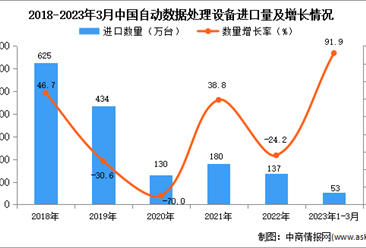 2023年1-3月中国自动数据处理设备进口数据统计分析：进口额小幅下降