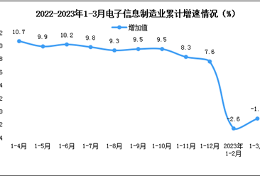 2023年1-3月中国电子信息制造业生产及出口增速分析（图）