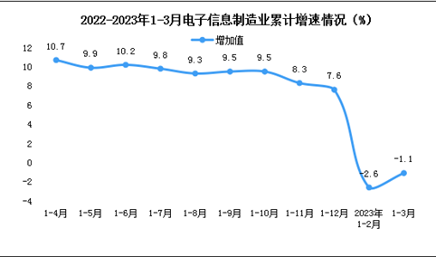 2023年1-3月中国电子信息制造业生产及出口增速分析（图）