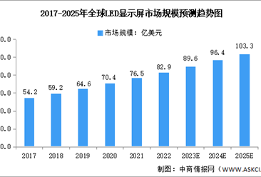 2023年全球及中国LED显示屏市场规模预测分析（图）