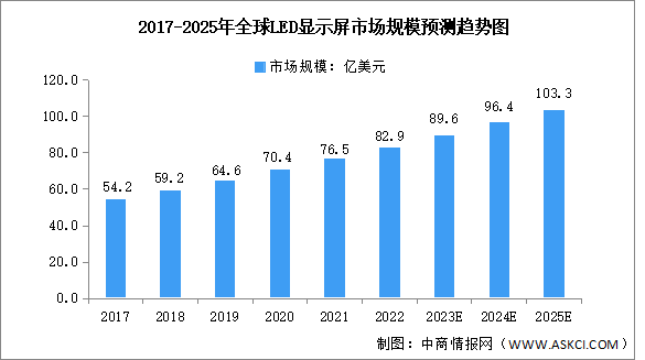 2023年全球及中国LED显示屏市场规模预测分析（图）