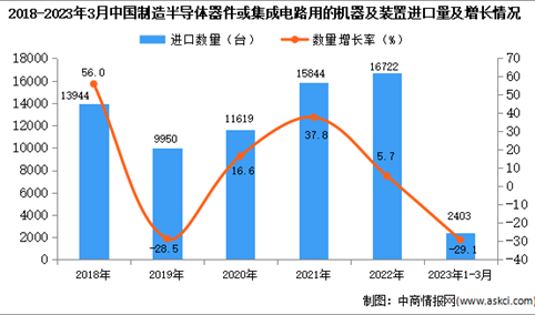 2023年1-3月中国制造半导体器件或集成电路用的机器及装置进口数据统计分析：进口量同比下降近三成