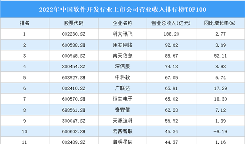 2022年中国软件开发行业上市公司营业收入排行榜TOP100（附榜单）