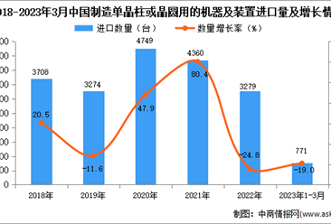 2023年1-3月中国制造单晶柱或晶圆用的机器及装置进口数据统计分析：进口量同比下降近两成