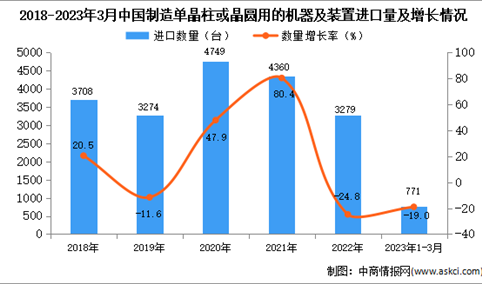 2023年1-3月中国制造单晶柱或晶圆用的机器及装置进口数据统计分析：进口量同比下降近两成