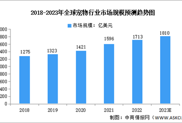 2023年全球及中国宠物行业市场规模预测分析（图）