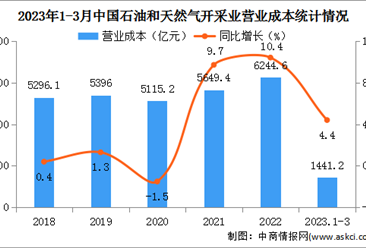 2023年1-3月中國石油和天然氣開采業經營情況：利潤總額同比下降4.8%（圖）