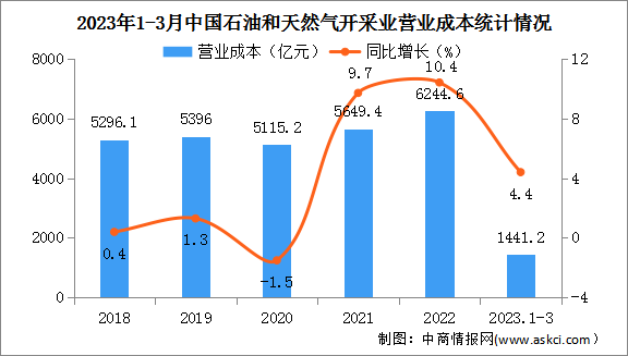 2023年1-3月中国石油和天然气开采业经营情况：利润总额同比下降4.8%（图）