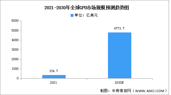 2023年全球GPU市场规模及竞争格局预测分析（图）