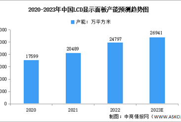 2023年中國LCD顯示面板市場規模及競爭格局預測分析（圖）