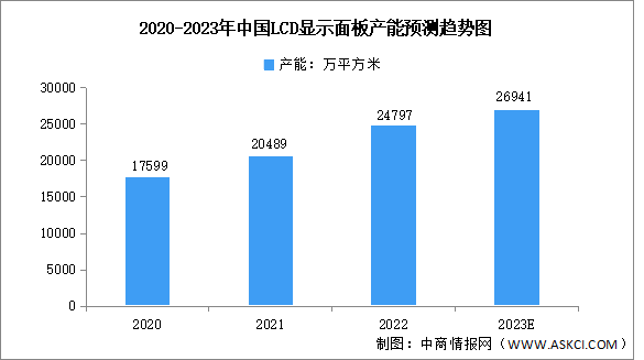 2023年中国LCD显示面板市场规模及竞争格局预测分析（图）