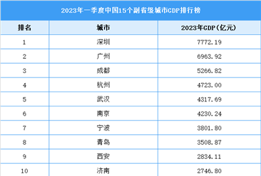 2023年一季度中国15个副省级城市GDP排行榜：3座城市超5千亿（图）