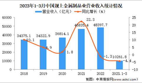 2023年1-3月中国金属制品业经营情况：利润同比下降19.8%