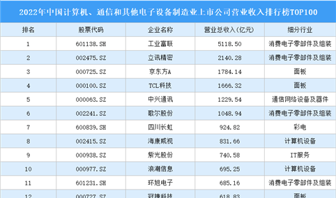 2022年中国计算机、通信和其他电子设备制造业上市公司营业收入排行榜TOP100（附榜单）