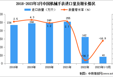 2023年1-3月中国机械手表进口数据统计分析：进口额小幅下降