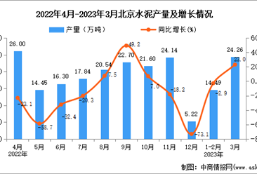 2023年3月北京水泥產量數據統計分析