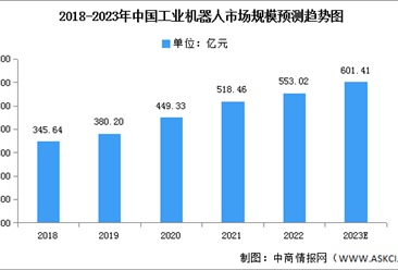 2023年中国工业机器人市场规模及国产化率预测分析（图）