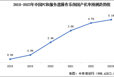2023年中国操作系统市场现状及发展机遇预测分析（图）