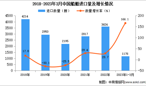 2023年1-3月中国船舶进口数据统计分析：进口量同比增长超一倍
