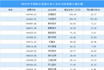 2022年中国医疗设备行业上市公司营业收入排行榜（附全榜单）