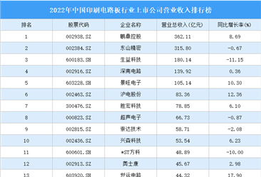 2022年中国印刷电路板行业上市公司营业收入排行榜（附全榜单）