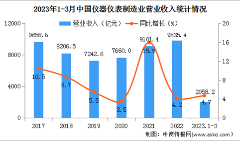 2023年1-3月中国仪器仪表制造业经营情况：营收同比增长4.7%（图）