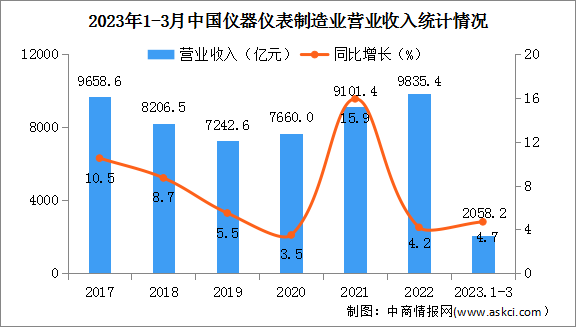 2023年1-3月中国仪器仪表制造业经营情况：营收同比增长4.7%（图）