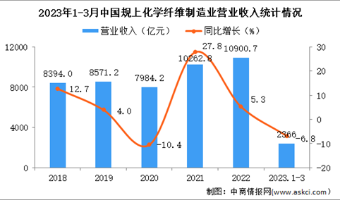 2023年1-3月中国化学纤维制造业经营情况：营收同比下降6.8%