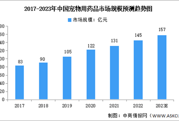 2023年中国宠物用药品行业市场规模及发展趋势预测分析（图）