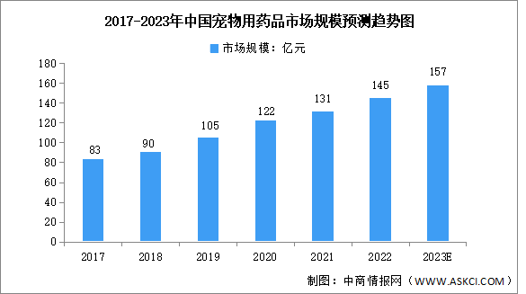 2023年中国宠物用药品行业市场规模及发展趋势预测分析（图）