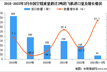 2023年1-3月中国空载重量超过2吨的飞机进口数据统计分析：进口量同比增长超一半