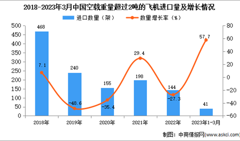 2023年1-3月中国空载重量超过2吨的飞机进口数据统计分析：进口量同比增长超一半