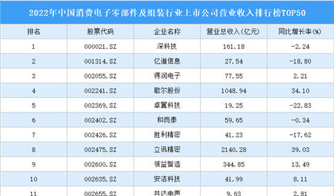 2022年中国消费电子零部件及组装行业上市公司营业收入排行榜TOP50（附榜单）