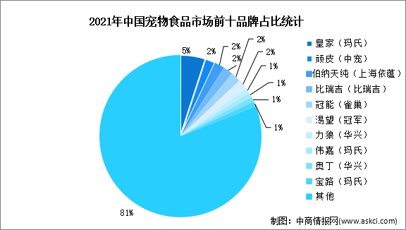 2023年中国宠物食品行业市场规模及竞争格局预测分析（图）