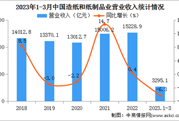 2023年1-3月中国造纸和纸制品业经营情况：营收同比下降6.3%（图）