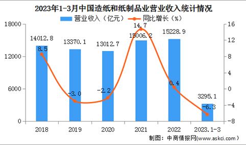 2023年1-3月中国造纸和纸制品业经营情况：营收同比下降6.3%（图）