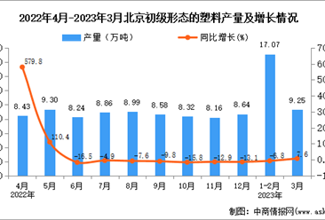2023年3月北京初级形态的塑料产量数据统计分析