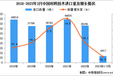 2023年1-3月中国材料技术进口数据统计分析：进口额同比下降21.8%