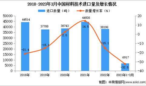 2023年1-3月中国材料技术进口数据统计分析：进口额同比下降21.8%