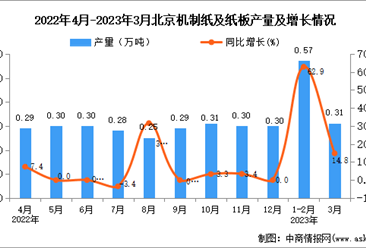 2023年3月北京机制纸及纸板产量数据统计分析