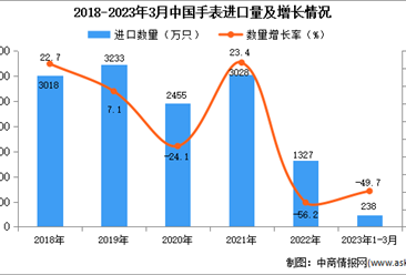 2023年1-3月中國手表進口數據統計分析：進口量238萬只