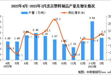 2023年3月北京塑料制品產量數據統計分析