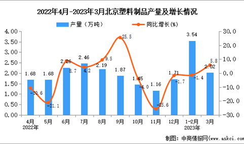 2023年3月北京塑料制品产量数据统计分析