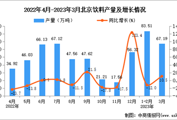 2023年3月北京饮料产量数据统计分析