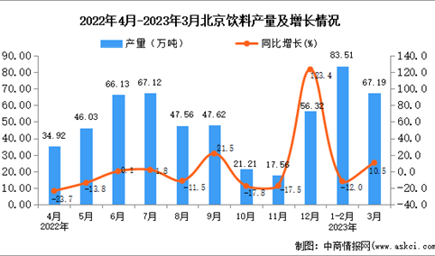 2023年3月北京饮料产量数据统计分析