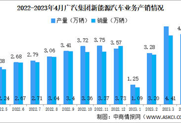 2023年4月广汽集团汽车产销情况：新能源汽车销量同比增长308.61%（图）